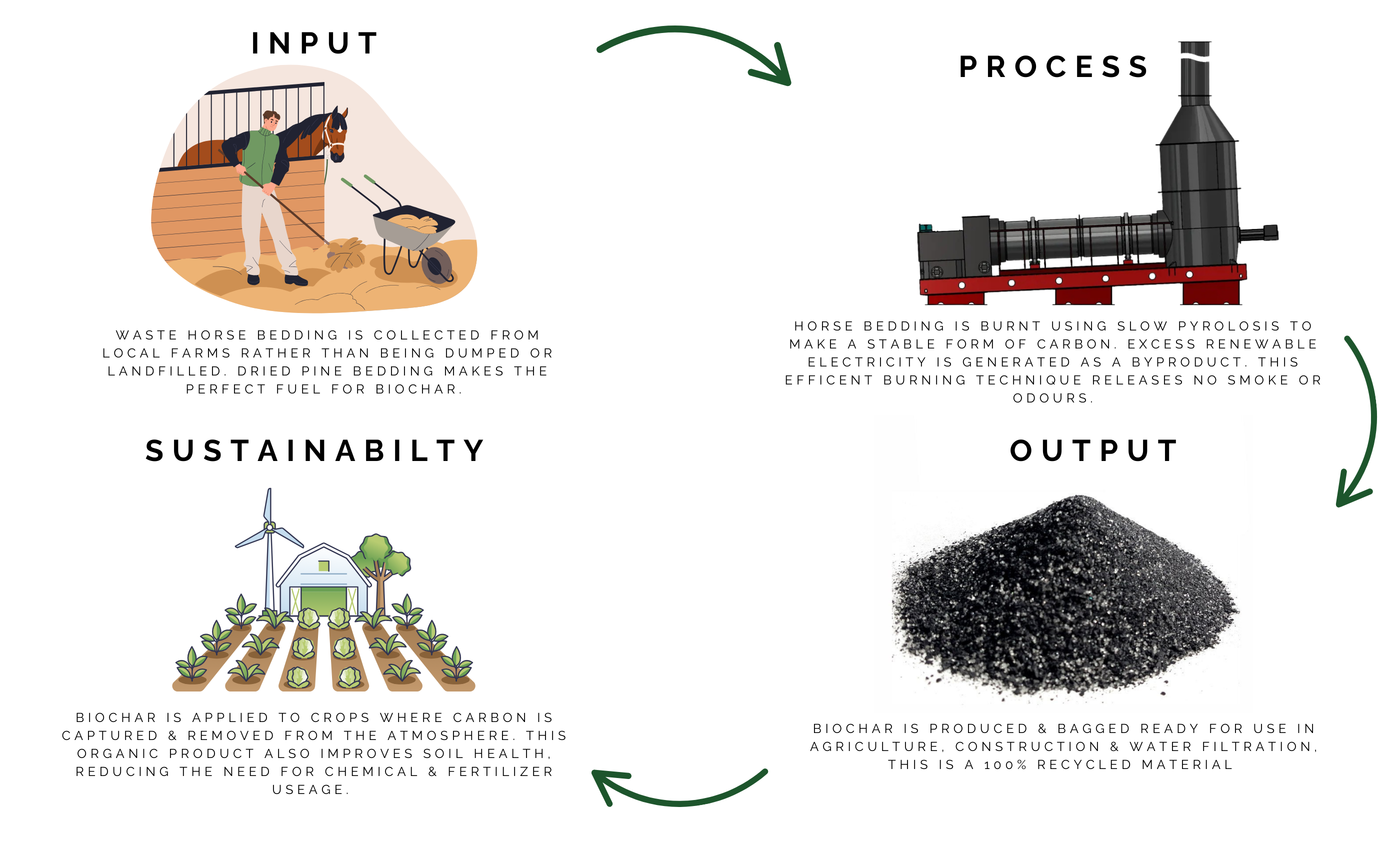 SunnyDay Renewables Biochar Process Infographic